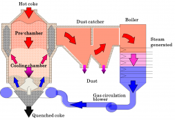 Baotou Iron &amp; Steel Coke Dry Quenching